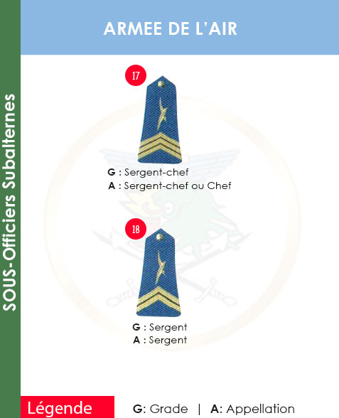 GRADES ET APPELLATIONS SOUS-OFFICIERS SUBALTERNES ARMEE DE L’AIR